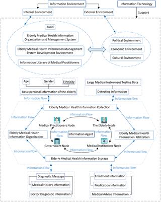 Blockchain-enabled cross-chain collaboration model for elderly health information from a whole process perspective